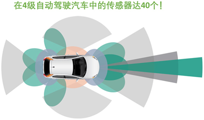 半導體驅動的汽車革命 雷達傳感器引領設計變革
