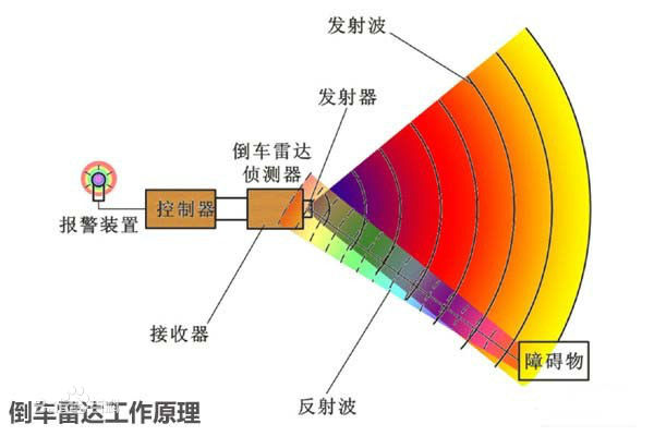 倒車雷達 傳感器如何讓倒車變得安全？