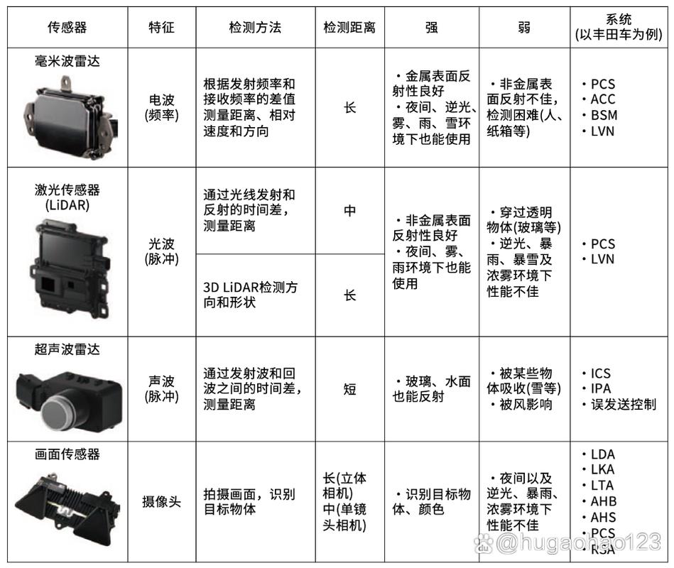 讀懂自動駕駛傳感器激光雷達毫米波雷達超聲波雷達攝像頭